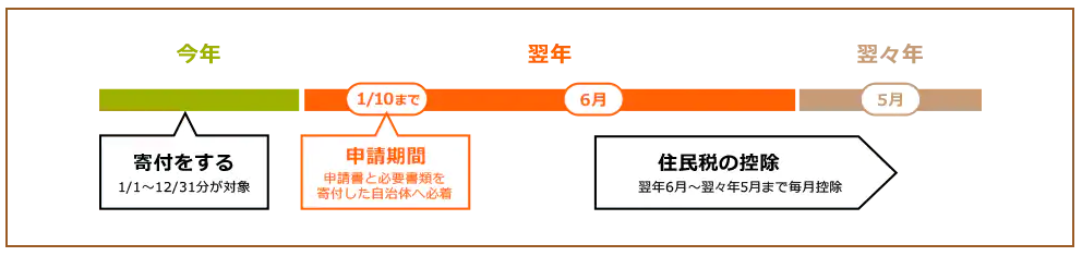 ふるさと納税 ワンストップ特例制度