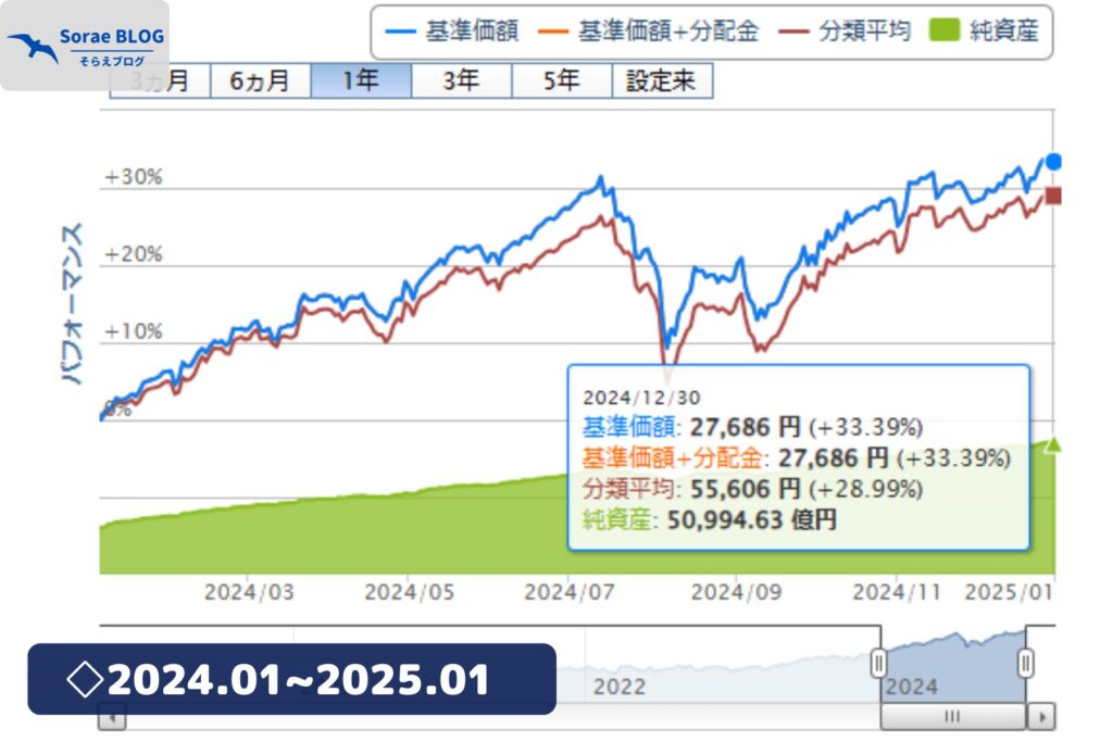 【4年6ヶ月目｜2025年1月】NISAの運用実績をブログで公開！ - アラサー女の投資備忘録